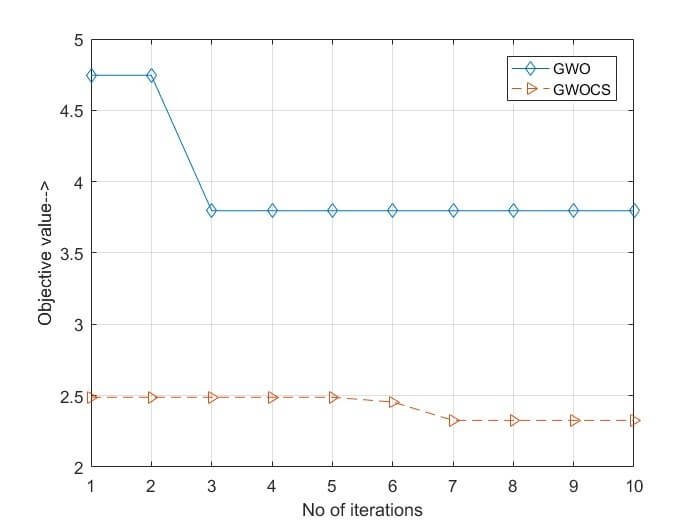 Convergence curve for GWO-CS and GWO for 200 m^2 WSN area